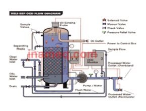 Function and workings of the oil water separator on the ship