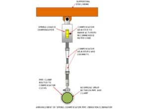 Arrangement of spring compensator pipe vibration eliminator