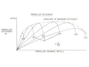 Effisiensi dan kerugian energi baling-baling / Propeller effisiensi