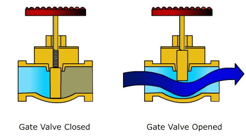 Fungsi, pembuatan dan cara kerja gate valve - Indonesia Marine Equipment