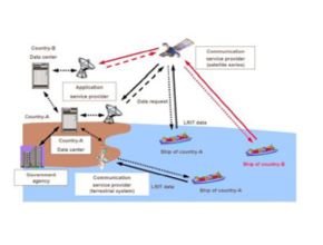 Peralatan GMDSS (Global Maritime Distress Safety System) di kapal