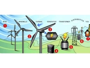 Prinsip Kerja Sistem Konversi Energi Angin