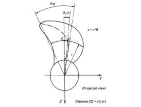 Relative rotative efficiently propeller