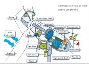 Dasar dasar dan komponen turbin angin