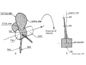 Teori elemen daun propeller kapal