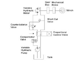 Variable torque hydraulic system for windlass