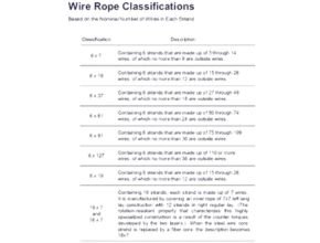 Wire rope classification