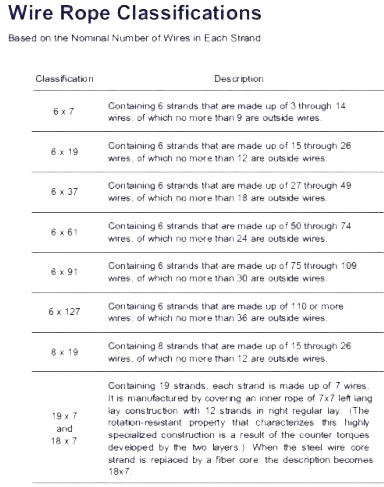 Wire rope classification
