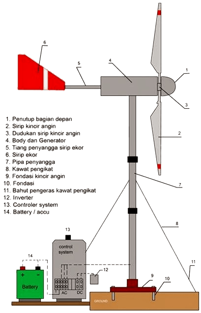 komponen listrik wind project