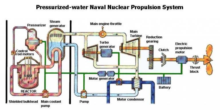Nuclear propulsion for marine