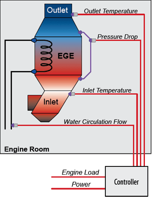 Diagram of the SBS5100 EGE Monitor