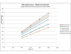 From Man 6L21/31–1040 A/E 360 kg/h steam can be produced, which equals to 28 kg/h fuel.