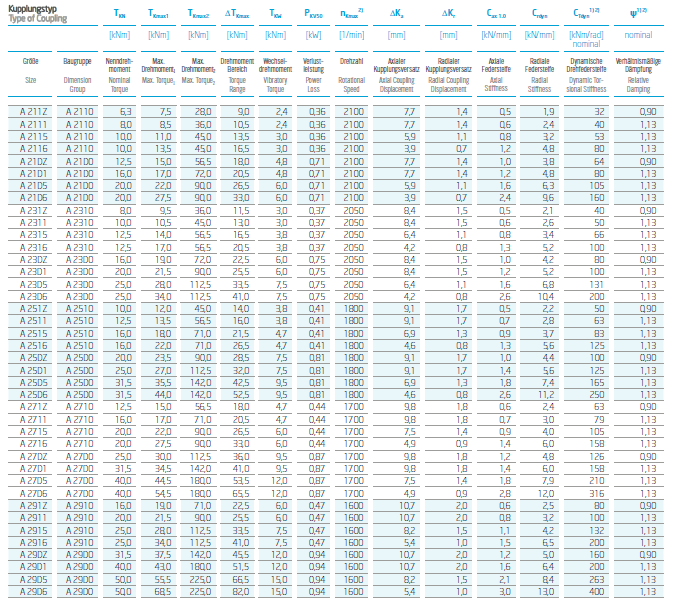 Performance Data of VULKANS Coupling RATO DS