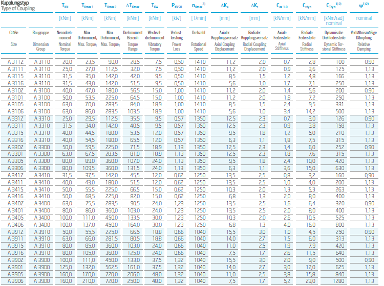 Performance Data of VULKANS Coupling RATO DS