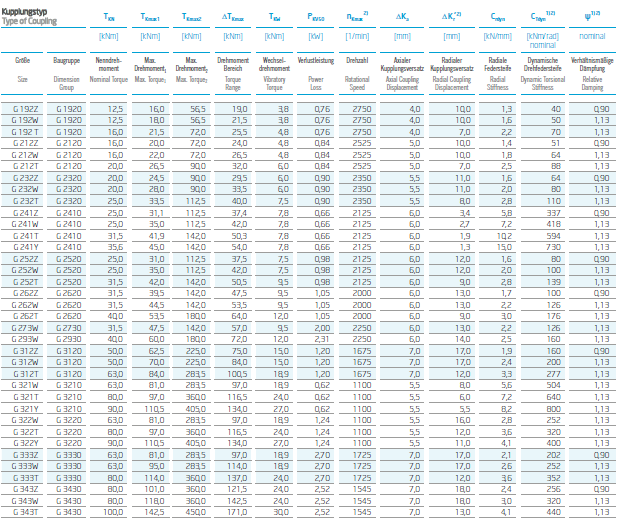 Performance Data of VULKANS Couplings RATO R