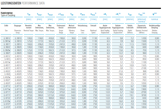 Performance Data of VULKANS Couplings RATO R