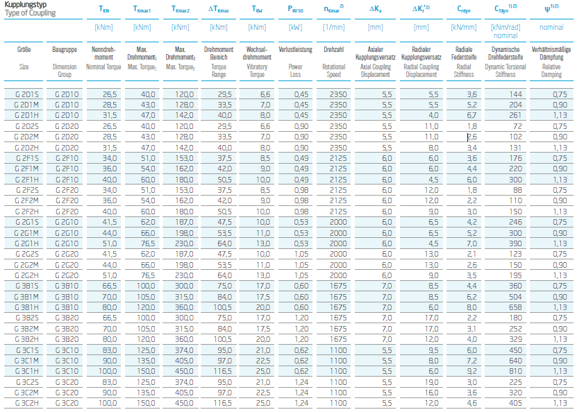 Performance Data of VULKANS Couplings RATO S+