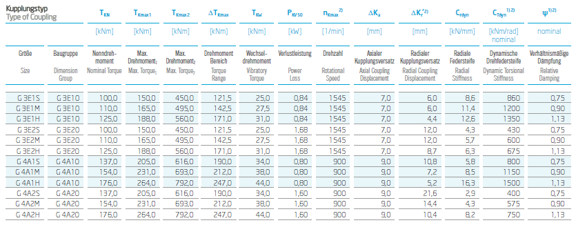 Performance Data of VULKANS Couplings RATO S+