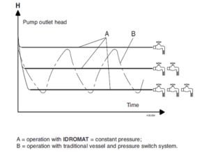 Comparison of pressure values