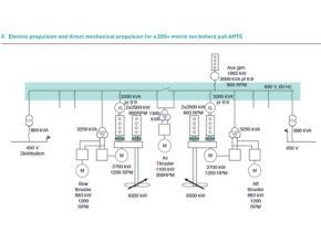 Electric propulsion and direct mechanical propulsion for a 200+ metric ton bollard pull AHTS