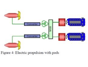 Electric propulsion with pods