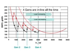 Fuel consumption per kWh of produced energy