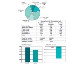Impact of ratio of station keeping mode versus transit