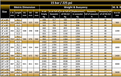 Mainline Full Floating Hose Specification 