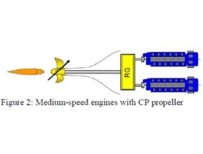 Medium-speed engines with CP propeller