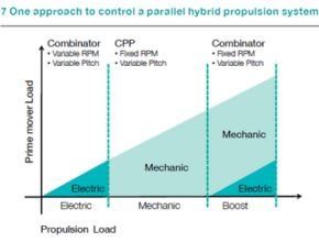 One approach to control a parallel hybrid propulsion system