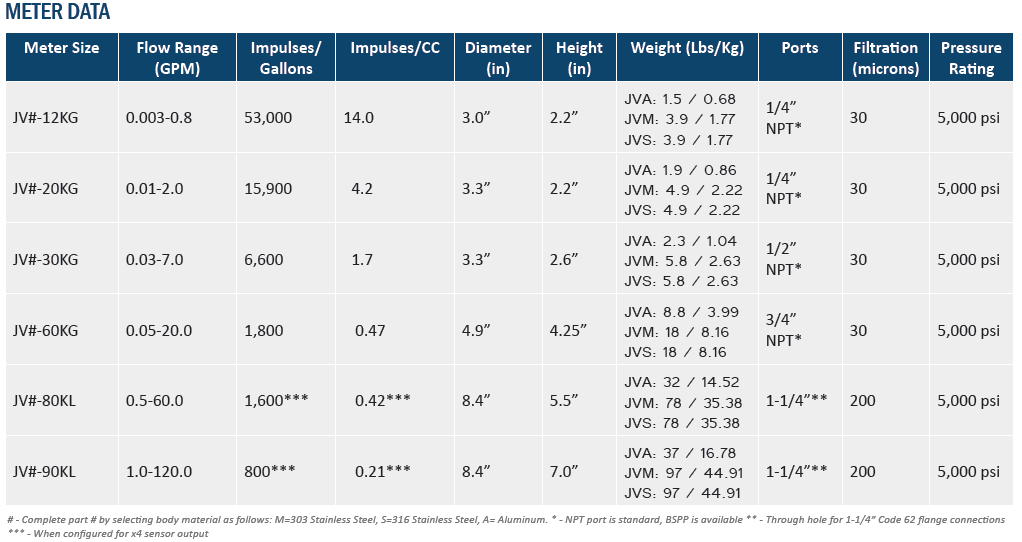 POSITIVE DISPLACEMENT FLOW METERS DATA