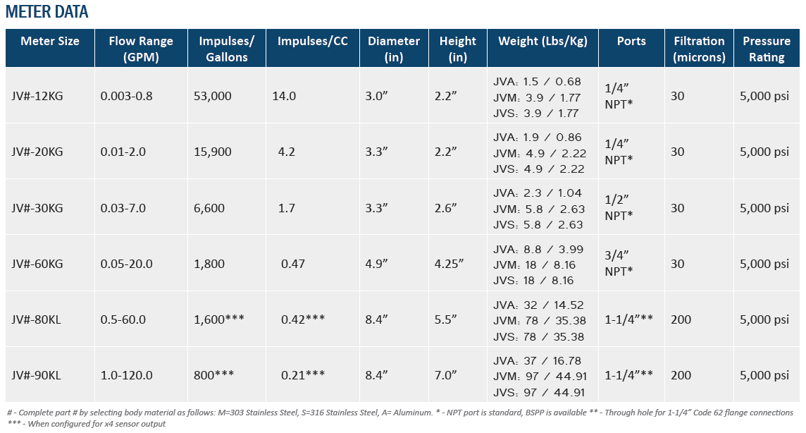 Positive Displacement Flow Meters Data