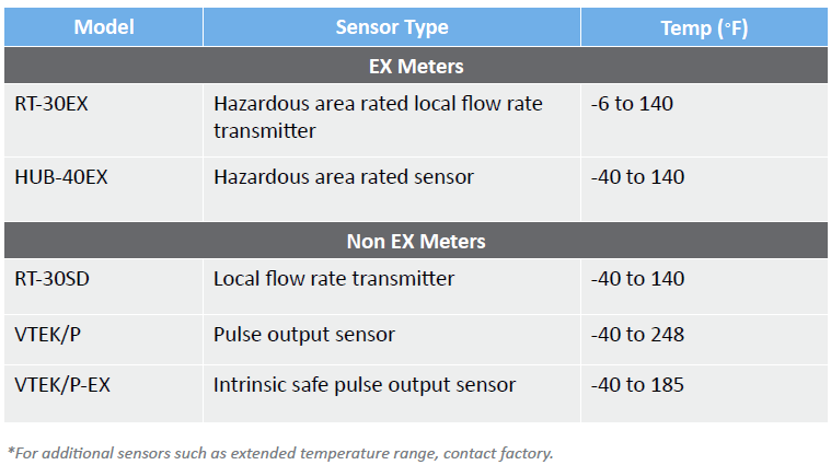 Recommended Sensors