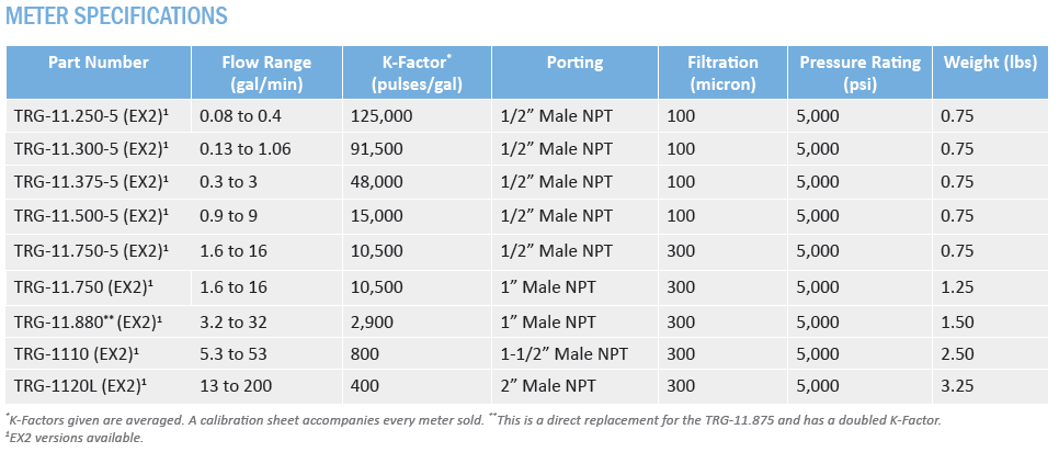 STANDARD TURBINE FLOW METER - TRG SERIES