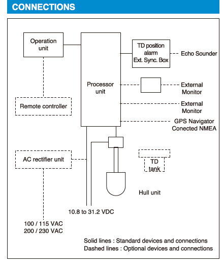 Connection Digital Sonar for Marine