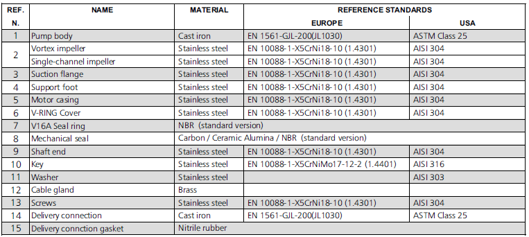DL-DLV SERIES LIST OF MODELS AND TABLE OF MATERIALS