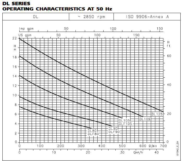 DL SERIES OPERATING CHARACTERISTICS AT 50 Hz