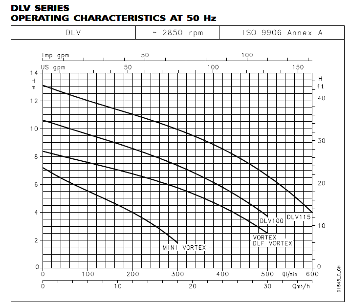 DLV SERIES OPERATING CHARACTERISTICS AT 50 Hz