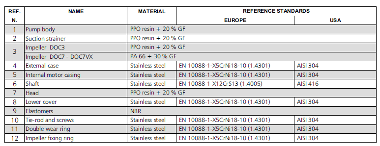 DOC SERIES LIST OF MODELS AND TABLE OF MATERIALS
