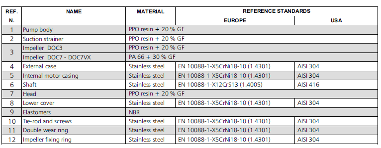 DOC SERIES LIST OF MODELS AND TABLE OF MATERIALS