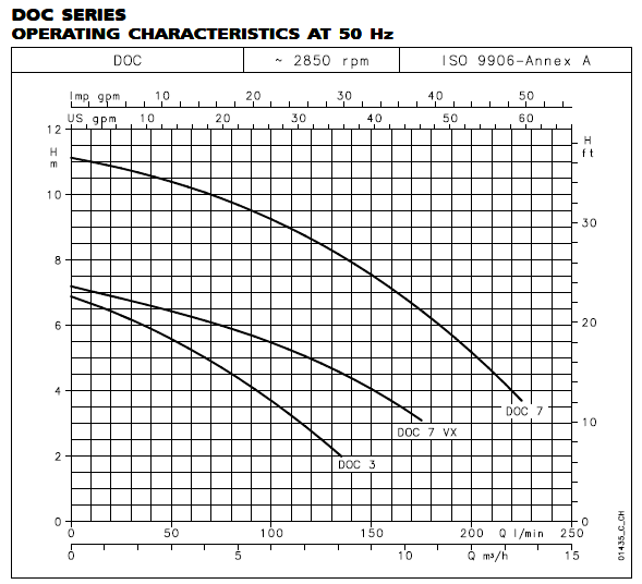 DOC SERIES OPERATING CHARACTERISTICS AT 50 Hz