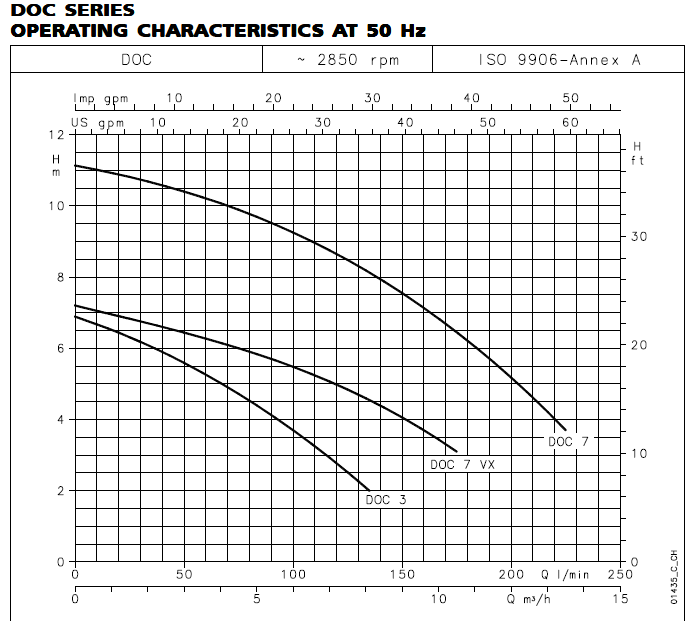 DOC SERIES OPERATING CHARACTERISTICS AT 50 Hz