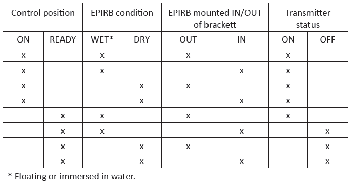 EPIRB CONTROL FUNCTIONS