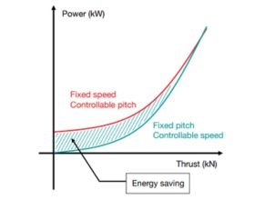 fixed-speed controllable pitch propeller (CPP) and a variable