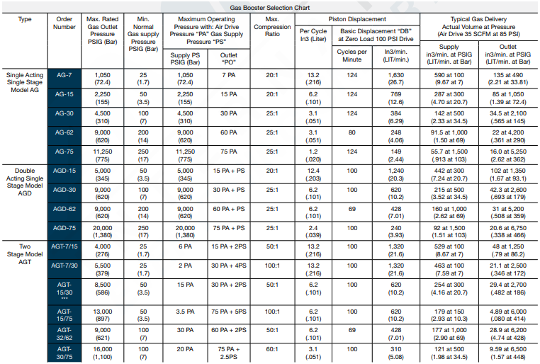 Gas Booster Section Chart