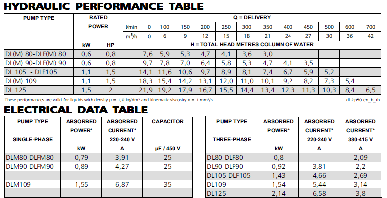 HIYDRAULIC PERFORMANCE TABLE AND ELECTRIC DATA TABLE