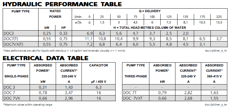 HYDRAULIC PERFORMANCE TABLE AND ELECTRIC DATA TABLE