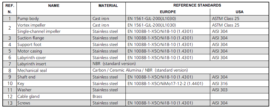 DL-VORTEX SERIES LIST OF MODELS AND TABLE OF MATERIALS