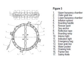 Construction of Inflatable Liferafts