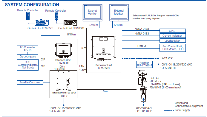 FULL-CIRCLE COLOR SCANNING SONAR FSV-85 MIDDLE FREQUENCY 80 KHz SYSTEM CONFIGURATION